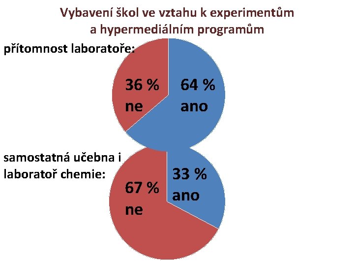 Vybavení škol ve vztahu k experimentům a hypermediálním programům přítomnost laboratoře: 36 % ne