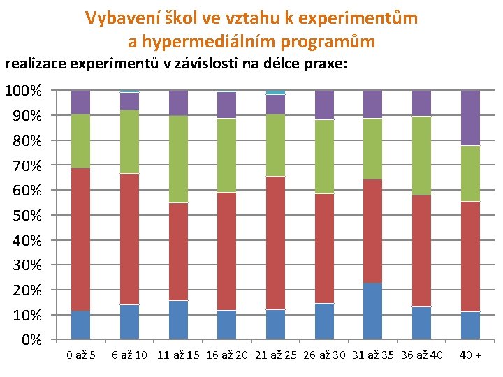 Vybavení škol ve vztahu k experimentům a hypermediálním programům realizace experimentů v závislosti na