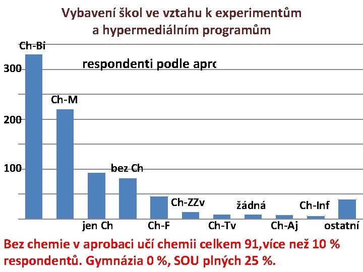 Ch-Bi Vybavení škol ve vztahu k experimentům a hypermediálním programům respondenti podle aprobací celkem: