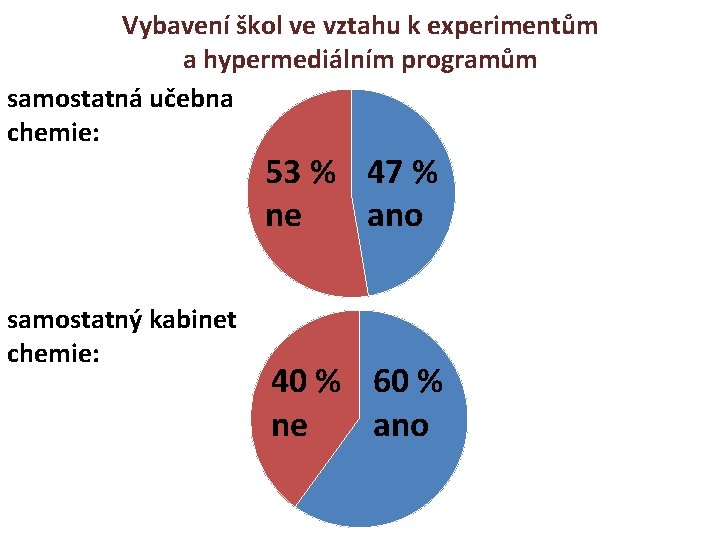 Vybavení škol ve vztahu k experimentům a hypermediálním programům samostatná učebna chemie: 53 %