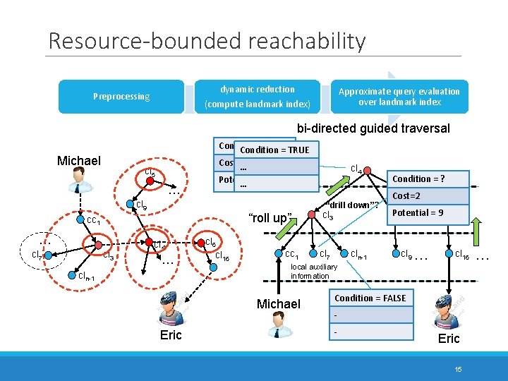 Resource-bounded reachability dynamic reduction Preprocessing Approximate query evaluation over landmark index (compute landmark index)