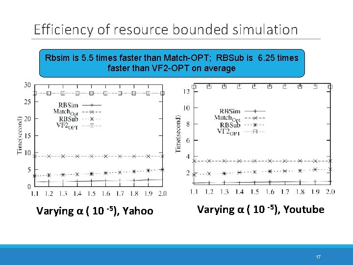 Efficiency of resource bounded simulation Rbsim is 5. 5 times faster than Match-OPT; RBSub