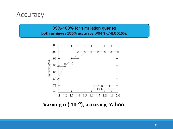 Accuracy 89%-100% for simulation queries both achieves 100% accuracy when α>0. 0015%, Varying α