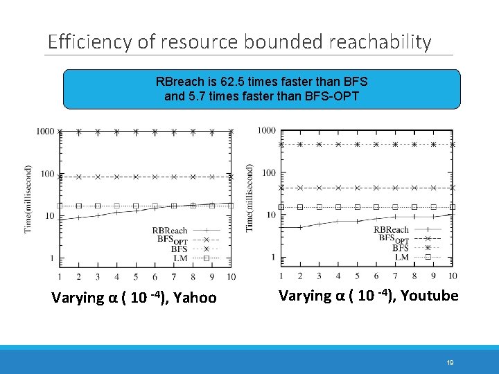 Efficiency of resource bounded reachability RBreach is 62. 5 times faster than BFS and