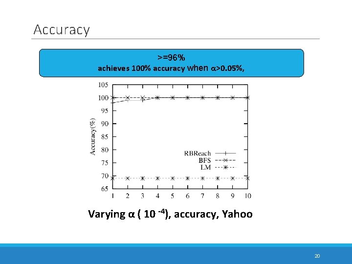 Accuracy >=96% achieves 100% accuracy when α>0. 05%, Varying α ( 10 -4), accuracy,