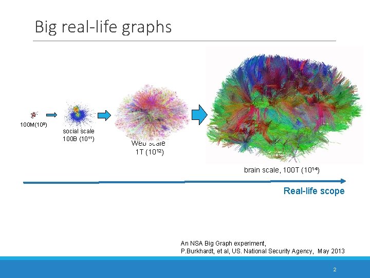 Big real-life graphs 100 M(108) social scale 100 B (1011) Web scale 1 T