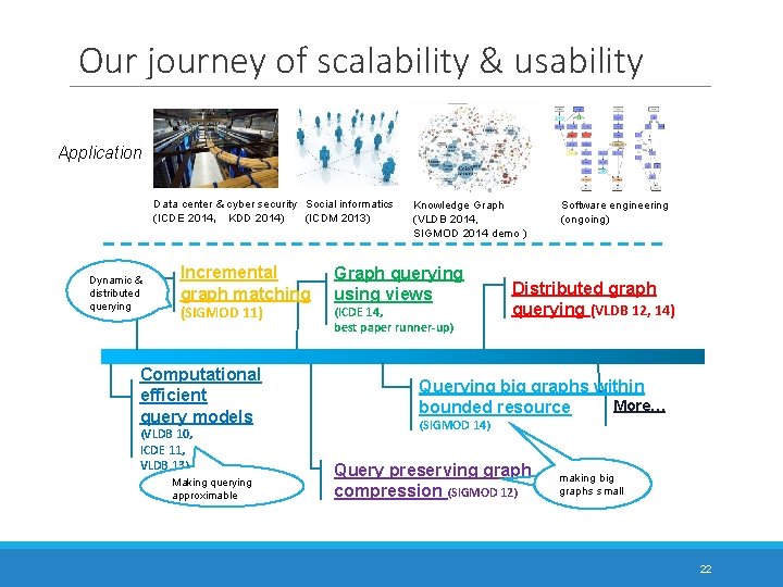 Our journey of scalability & usability Application Data center & cyber security Social informatics