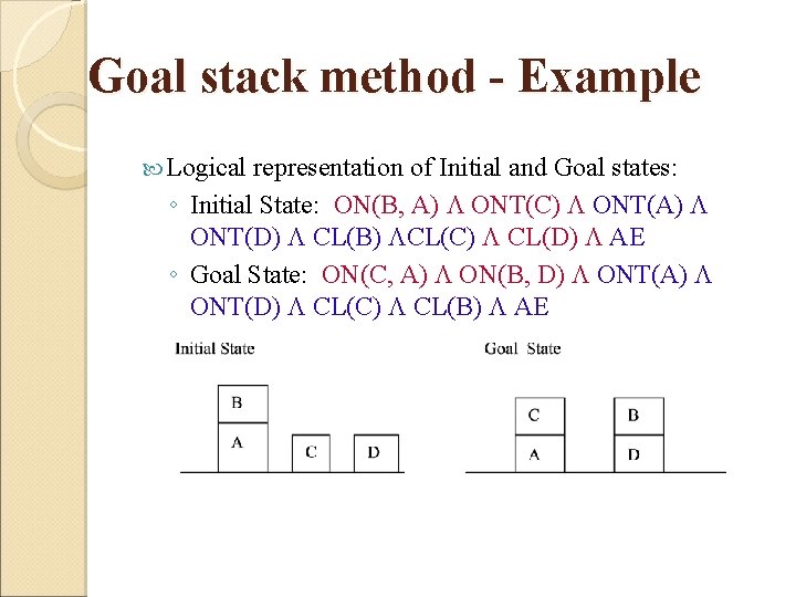 Goal stack method - Example Logical representation of Initial and Goal states: ◦ Initial