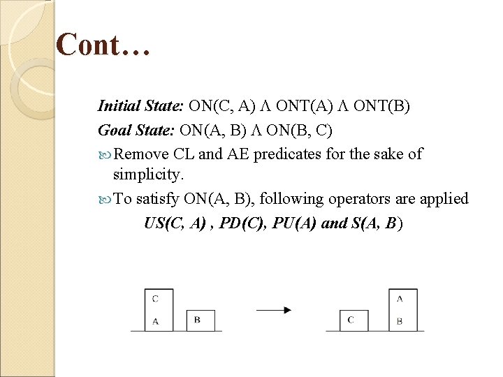 Cont… Initial State: ON(C, A) ONT(B) Goal State: ON(A, B) ON(B, C) Remove CL
