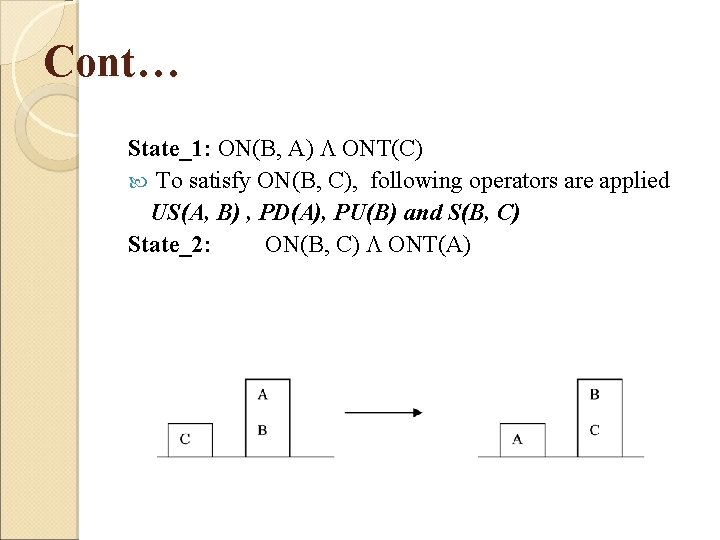 Cont… State_1: ON(B, A) ONT(C) To satisfy ON(B, C), following operators are applied US(A,