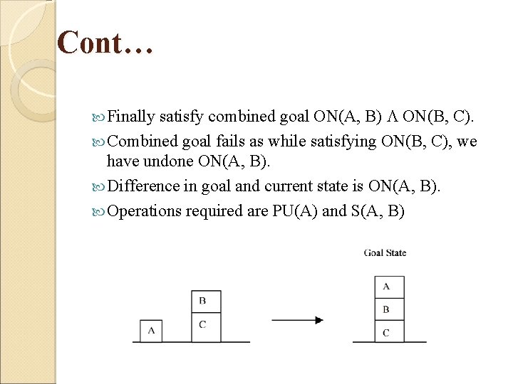 Cont… satisfy combined goal ON(A, B) ON(B, C). Combined goal fails as while satisfying