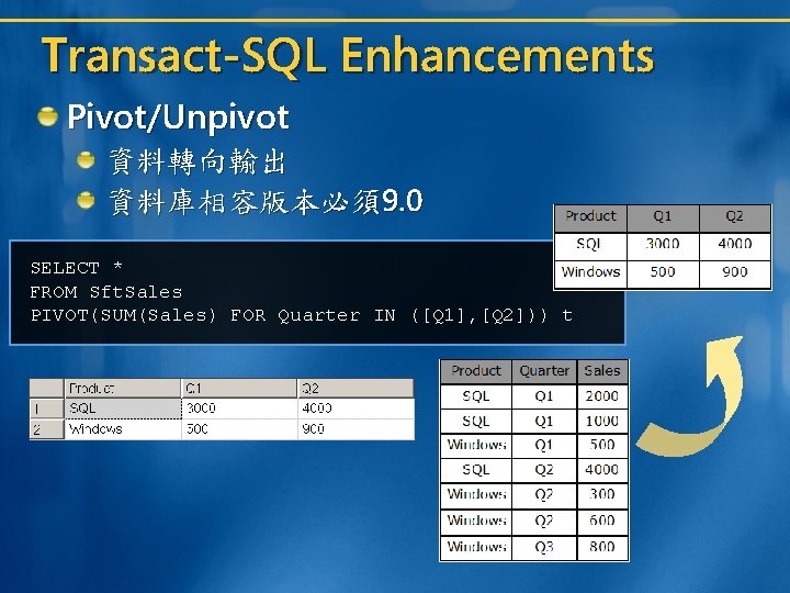 Transact-SQL Enhancements Pivot/Unpivot 資料轉向輸出 資料庫相容版本必須9. 0 SELECT * FROM Sft. Sales PIVOT(SUM(Sales) FOR Quarter