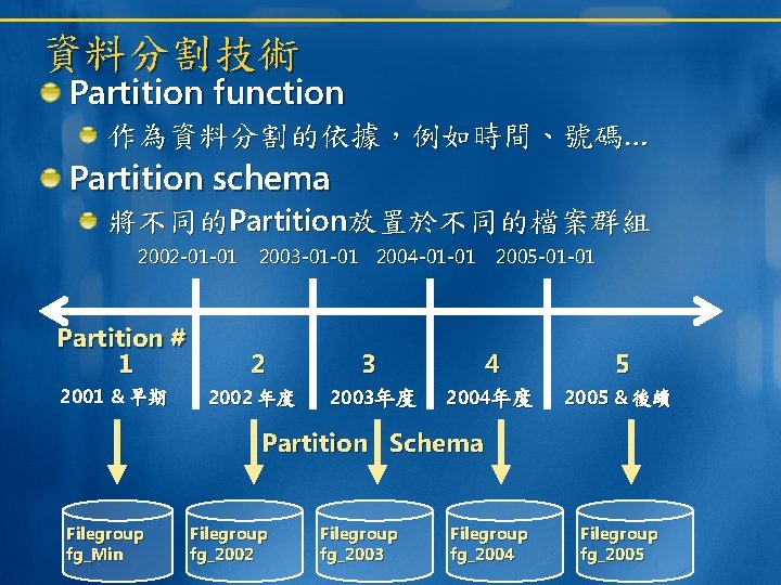 資料分割技術 Partition function 作為資料分割的依據，例如時間、號碼… Partition schema 將不同的Partition放置於不同的檔案群組 2002 -01 -01 Partition # 1 2001