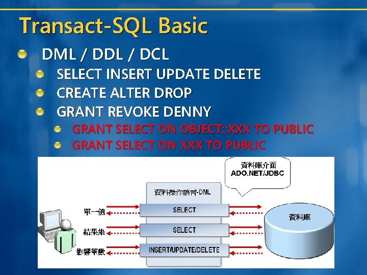 Transact-SQL Basic DML / DDL / DCL SELECT INSERT UPDATE DELETE CREATE ALTER DROP