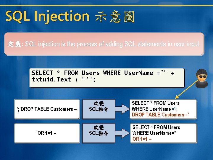 SQL Injection 示意圖 定義: SQL injection is the process of adding SQL statements in