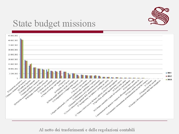 State budget missions Al netto dei trasferimenti e delle regolazioni contabili 