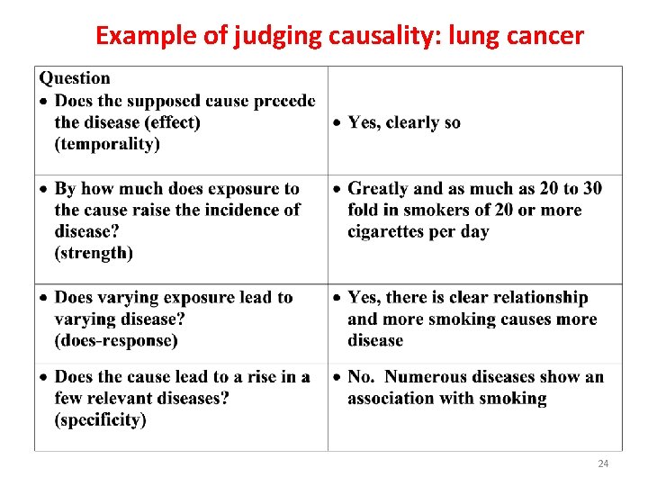 Example of judging causality: lung cancer 24 