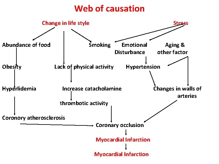 Web of causation Change in life style Abundance of food D Obesity Hyperlidemia Stress