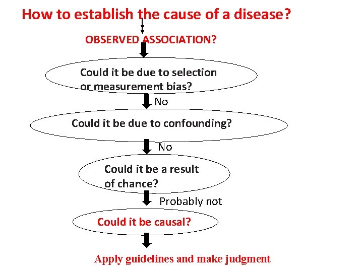 How to establish the cause of a disease? OBSERVED ASSOCIATION? Could it be due