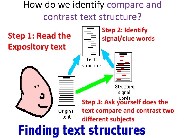 How do we identify compare and contrast text structure? Step 1: Read the Expository How do we identify compare and contrast text structure? Step 1: Read the Expository