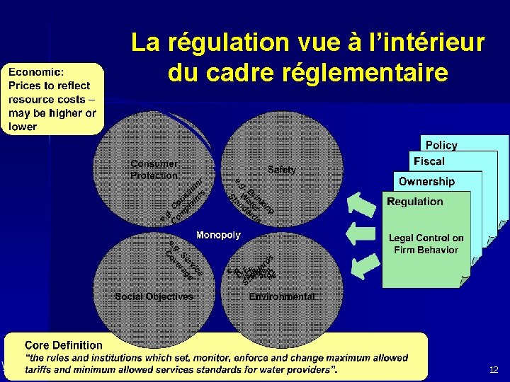 La régulation vue à l’intérieur du cadre réglementaire 12 