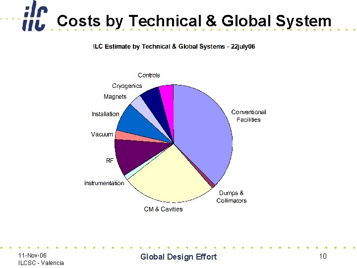 Costs by Technical & Global System 11 -Nov-06 ILCSC - Valencia Global Design Effort