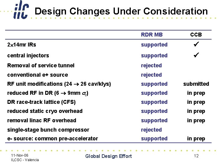 Design Changes Under Consideration RDR MB CCB 2 14 mr IRs supported central injectors