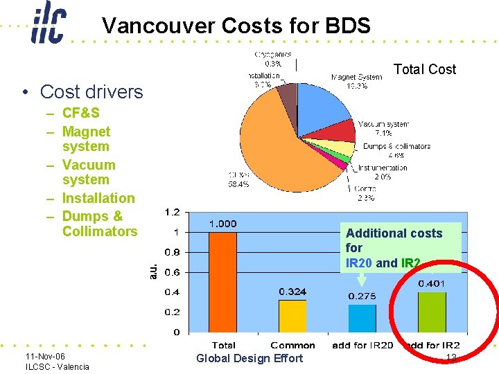 Vancouver Costs for BDS Total Cost • Cost drivers – CF&S – Magnet system