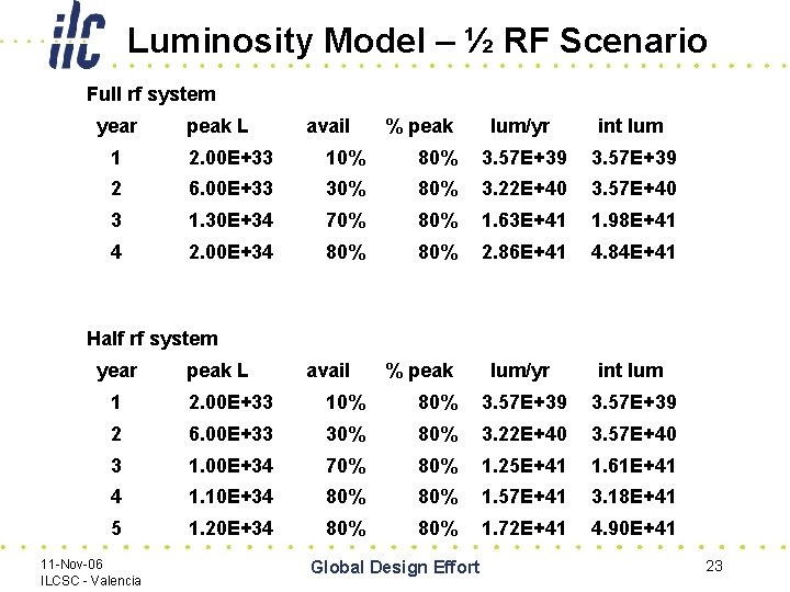 Luminosity Model – ½ RF Scenario Full rf system year peak L avail %