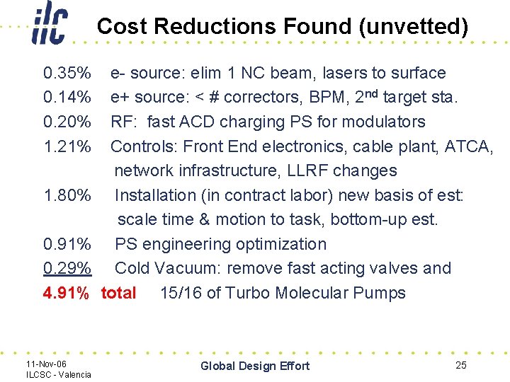 Cost Reductions Found (unvetted) 0. 35% 0. 14% 0. 20% 1. 21% 1. 80%