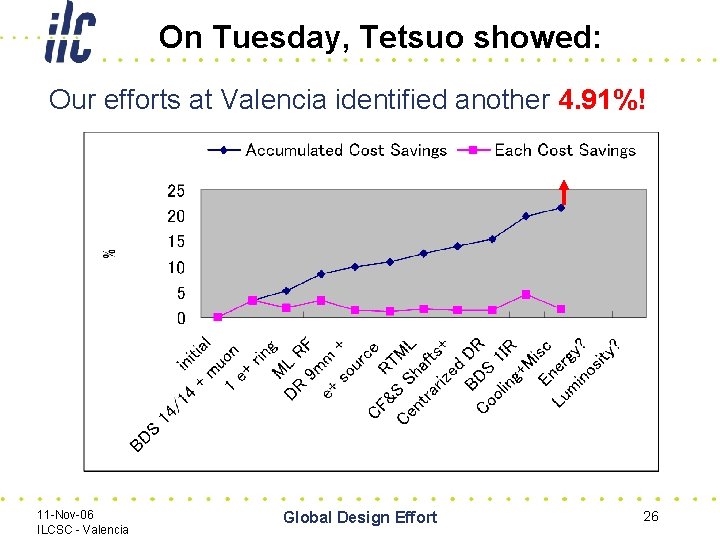 On Tuesday, Tetsuo showed: Our efforts at Valencia identified another 4. 91%! 11 -Nov-06