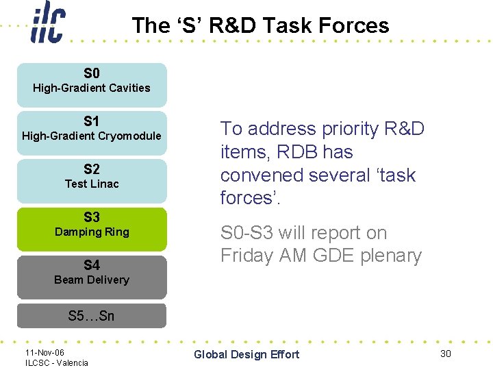 The ‘S’ R&D Task Forces S 0 High-Gradient Cavities S 1 High-Gradient Cryomodule S