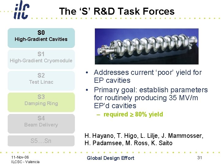 The ‘S’ R&D Task Forces S 0 High-Gradient Cavities S 1 High-Gradient Cryomodule S