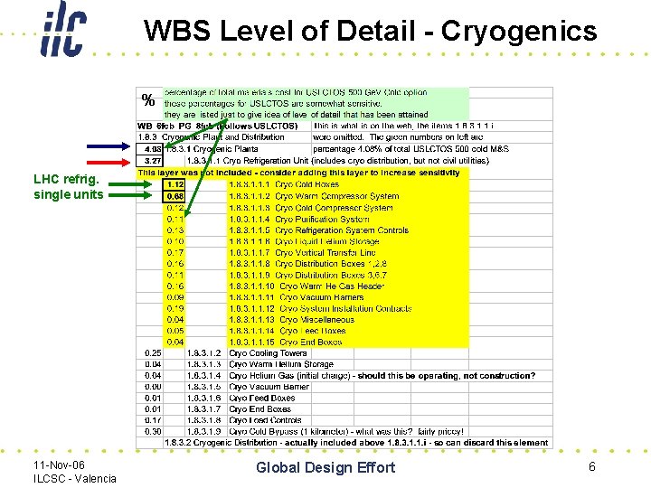 WBS Level of Detail - Cryogenics % LHC refrig. single units 11 -Nov-06 ILCSC