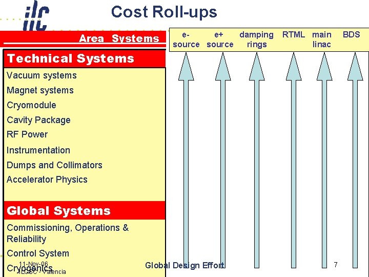 Cost Roll-ups Area Systems Technical Systems ee+ damping source rings RTML main linac BDS