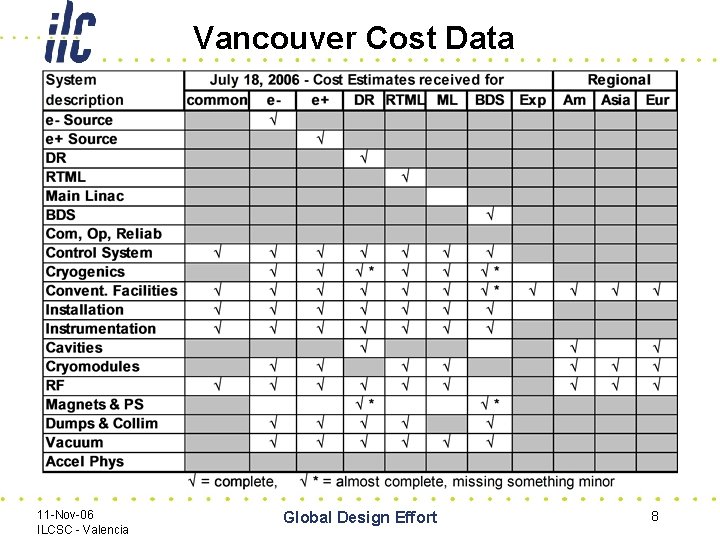 Vancouver Cost Data 11 -Nov-06 ILCSC - Valencia Global Design Effort 8 