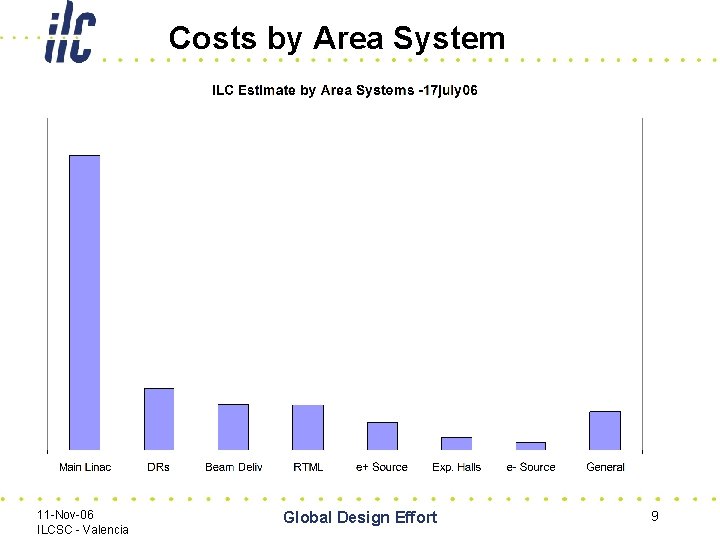 Costs by Area System 11 -Nov-06 ILCSC - Valencia Global Design Effort 9 