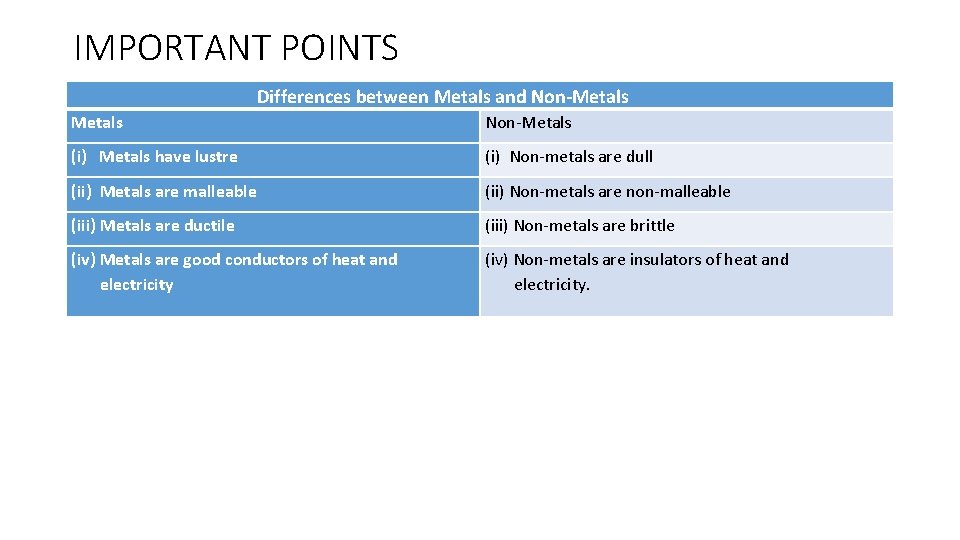 IMPORTANT POINTS Differences between Metals and Non-Metals (i) Metals have lustre (i) Non-metals are