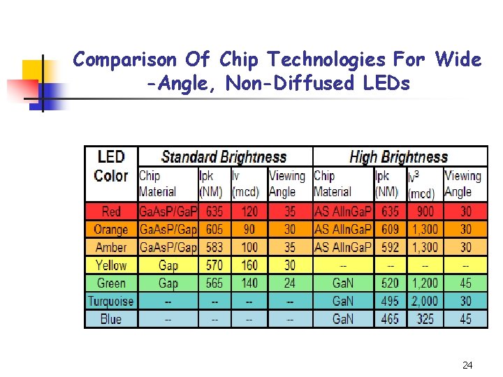 Comparison Of Chip Technologies For Wide -Angle, Non-Diffused LEDs 24 