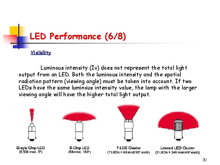 LED Performance (6/8) Visibility Luminous intensity (Iv) does not represent the total light output