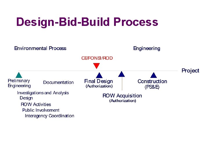 Design-Bid-Build Process 