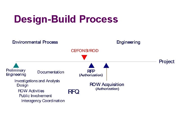 Design-Build Process 