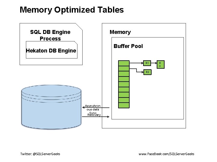 Memory Optimized Tables SQL DB Engine Process Memory Buffer Pool Hekaton DB Engine R
