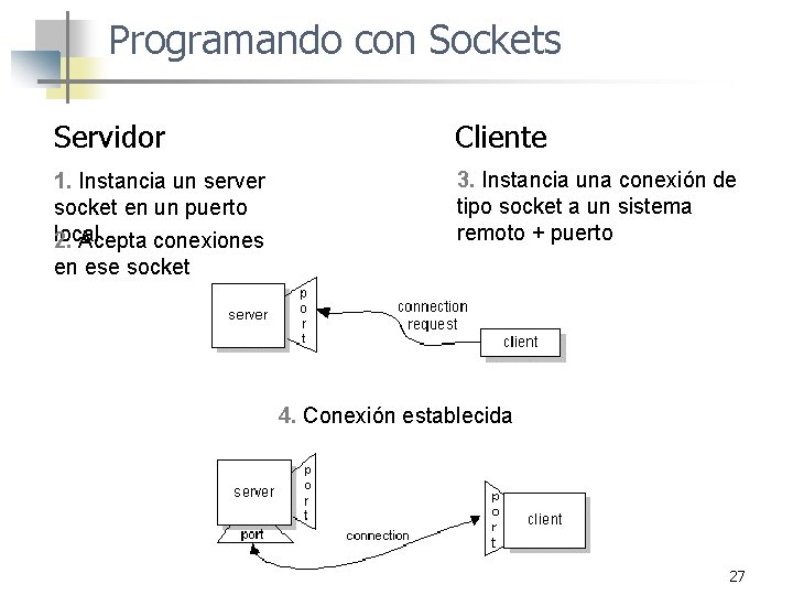 Programando con Sockets Servidor Cliente 1. Instancia un server socket en un puerto local