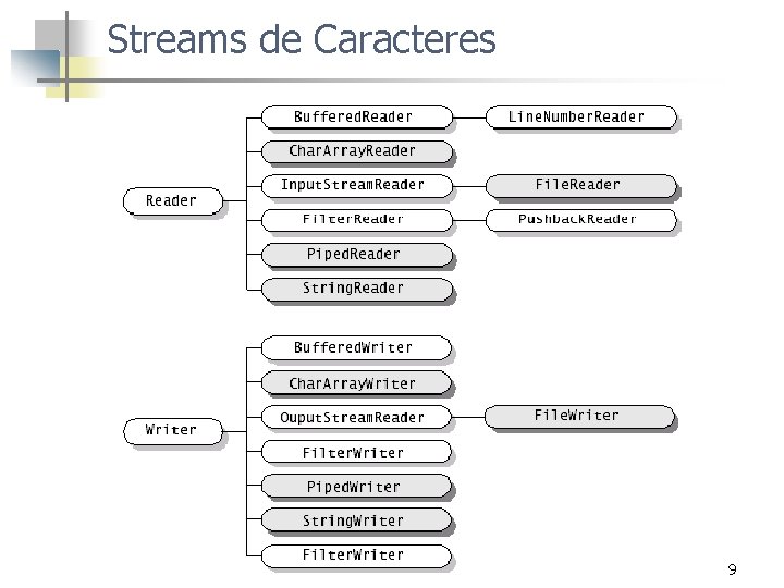 Streams de Caracteres 9 