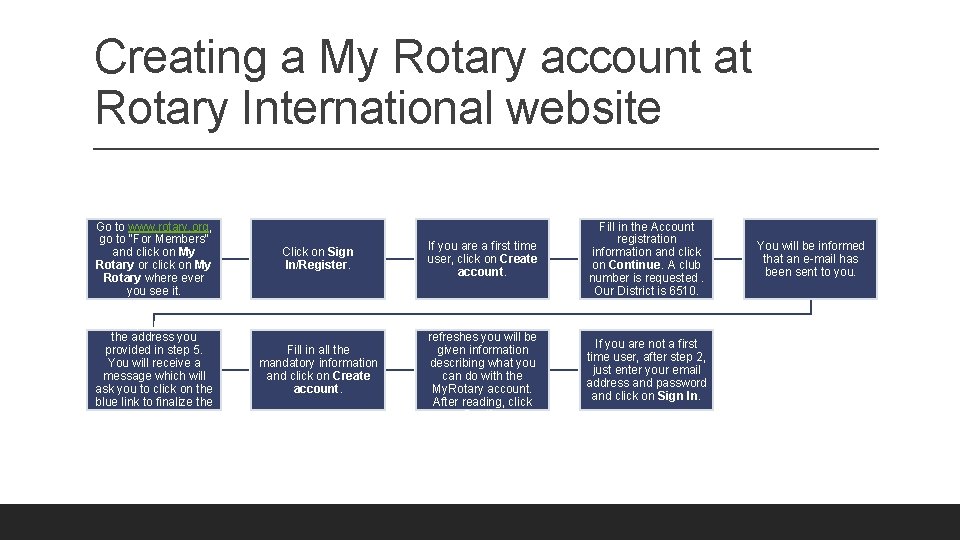 Creating a My Rotary account at Rotary International website Go to www. rotary. org,