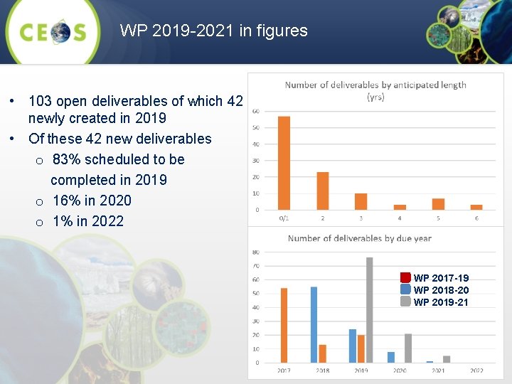 WP 2019 -2021 in figures • 103 open deliverables of which 42 newly created