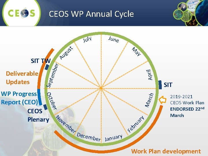 CEOS WP Annual Cycle June July er A April Sep 2019 -2021 CEOS Work