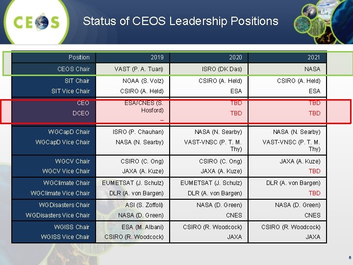 Status of CEOS Leadership Positions Position 2019 2020 2021 CEOS Chair VAST (P. A.