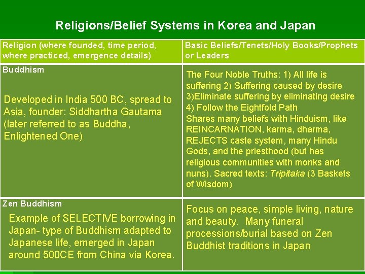 Religions/Belief Systems in Korea and Japan Religion (where founded, time period, where practiced, emergence